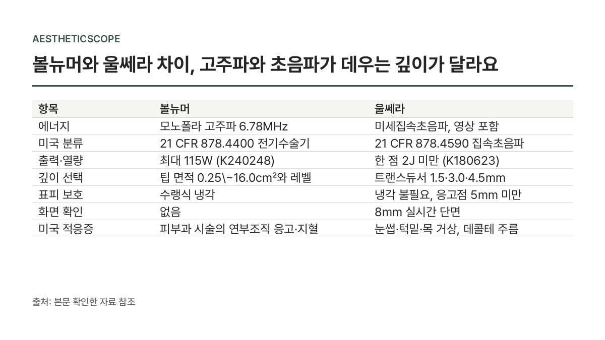 두 장비를 한 표에 놓으면 — 항목 · 볼뉴머 · 울쎄라 비교표 (볼뉴머와 울쎄라 차이, 고주파와 초음파가 데우는 깊이가 달라요)