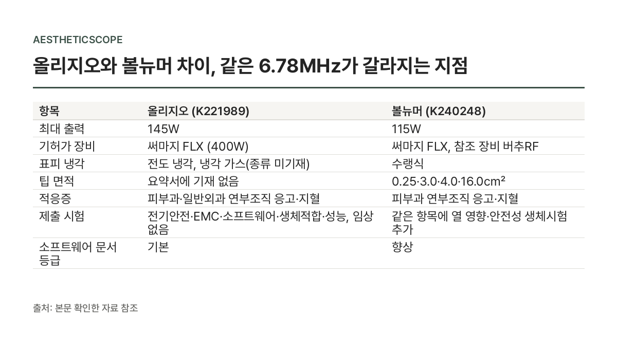 냉각과 팁은 문서의 기재 깊이 자체가 다르다 — 항목 · 올리지오 (K221989) · 볼뉴머 (K240248) 비교표 (올리지오와 볼뉴머 차이, 같은 6.78MHz가 갈라지는 지점)