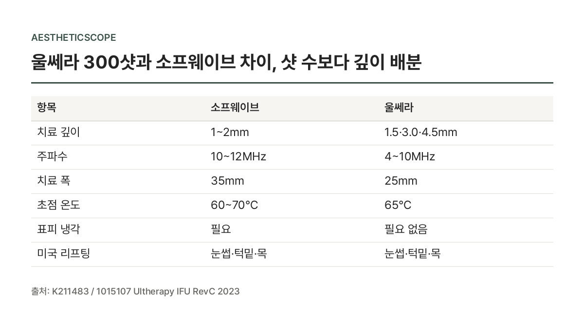 초음파를 모으는 두 가지 방식 — 항목 · 소프웨이브 · 울쎄라 비교표 (울쎄라 300샷과 소프웨이브 차이, 샷 수보다 깊이 배분)