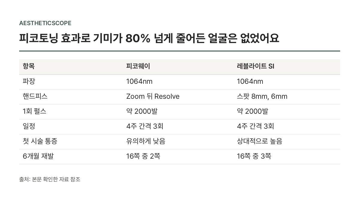 16명 기미 연구에서 본 효과 — 항목 · 피코웨이 · 레블라이트 SI 비교표 (피코토닝 효과로 기미가 80% 넘게 줄어든 얼굴은 없었어요)