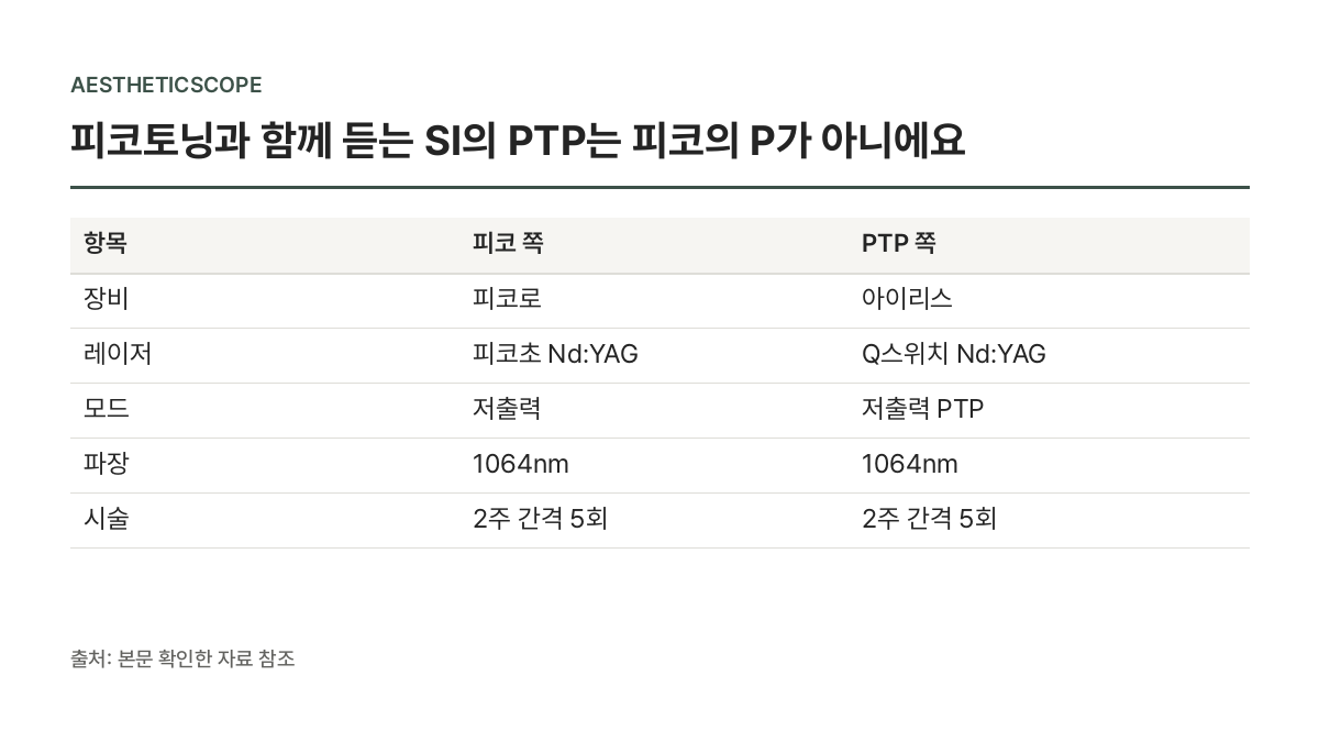 얼굴 반쪽씩 비교한 기미 연구 — 항목 · 피코 쪽 · PTP 쪽 비교표 (피코토닝과 함께 듣는 SI의 PTP는 피코의 P가 아니에요)